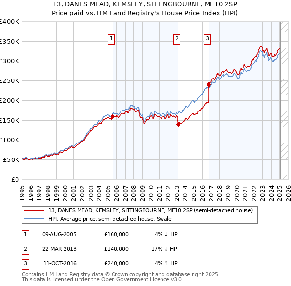 13, DANES MEAD, KEMSLEY, SITTINGBOURNE, ME10 2SP: Price paid vs HM Land Registry's House Price Index