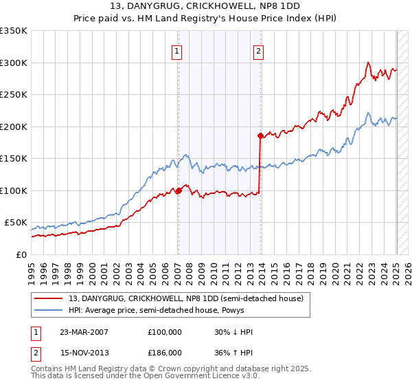 13, DANYGRUG, CRICKHOWELL, NP8 1DD: Price paid vs HM Land Registry's House Price Index