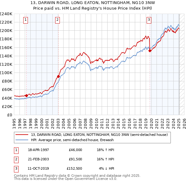 13, DARWIN ROAD, LONG EATON, NOTTINGHAM, NG10 3NW: Price paid vs HM Land Registry's House Price Index
