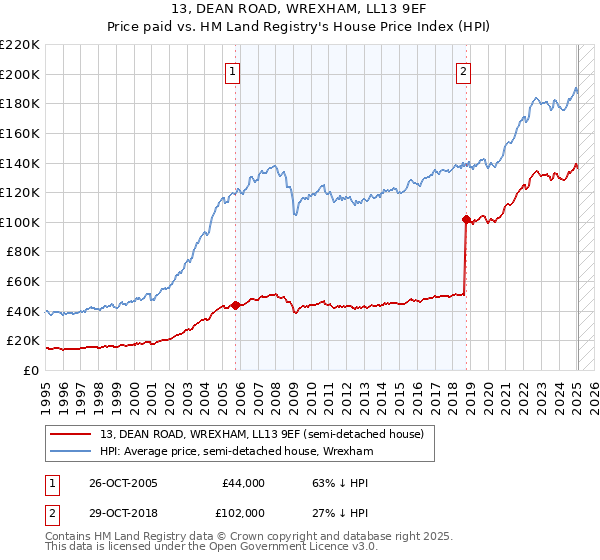 13, DEAN ROAD, WREXHAM, LL13 9EF: Price paid vs HM Land Registry's House Price Index