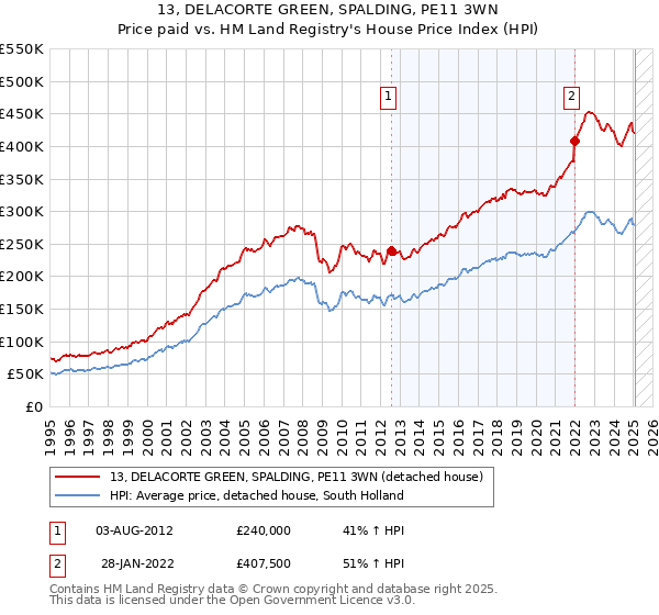 13, DELACORTE GREEN, SPALDING, PE11 3WN: Price paid vs HM Land Registry's House Price Index