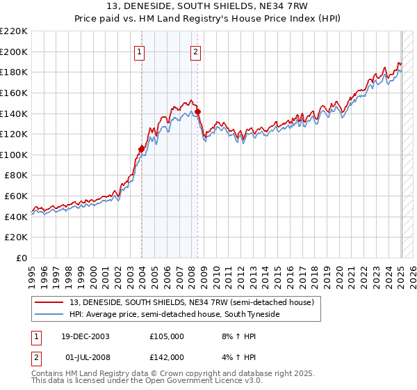 13, DENESIDE, SOUTH SHIELDS, NE34 7RW: Price paid vs HM Land Registry's House Price Index