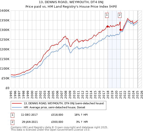 13, DENNIS ROAD, WEYMOUTH, DT4 0NJ: Price paid vs HM Land Registry's House Price Index