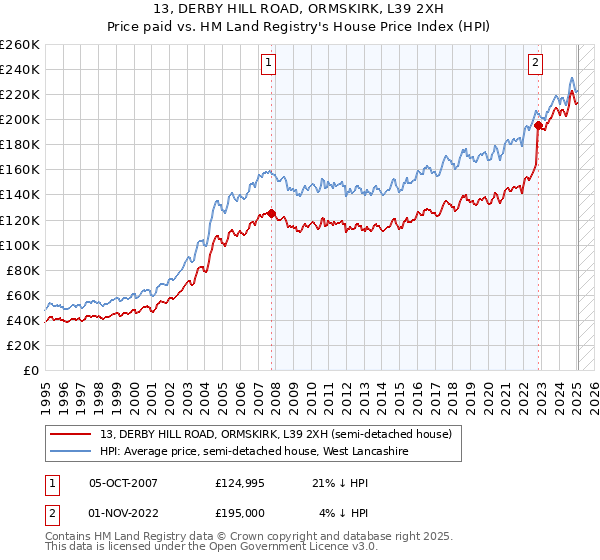13, DERBY HILL ROAD, ORMSKIRK, L39 2XH: Price paid vs HM Land Registry's House Price Index