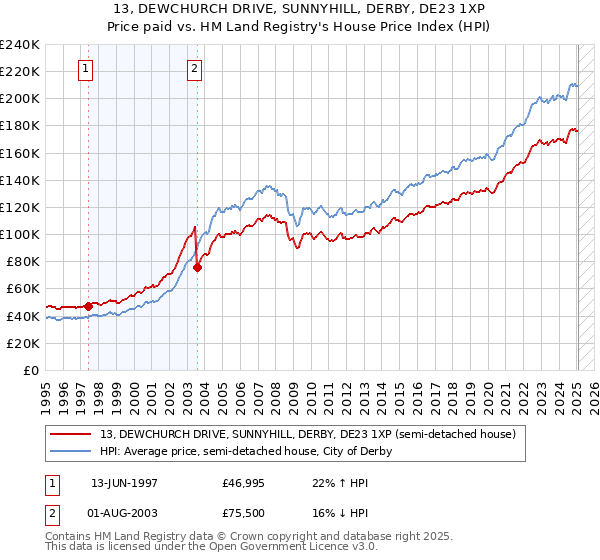 13, DEWCHURCH DRIVE, SUNNYHILL, DERBY, DE23 1XP: Price paid vs HM Land Registry's House Price Index