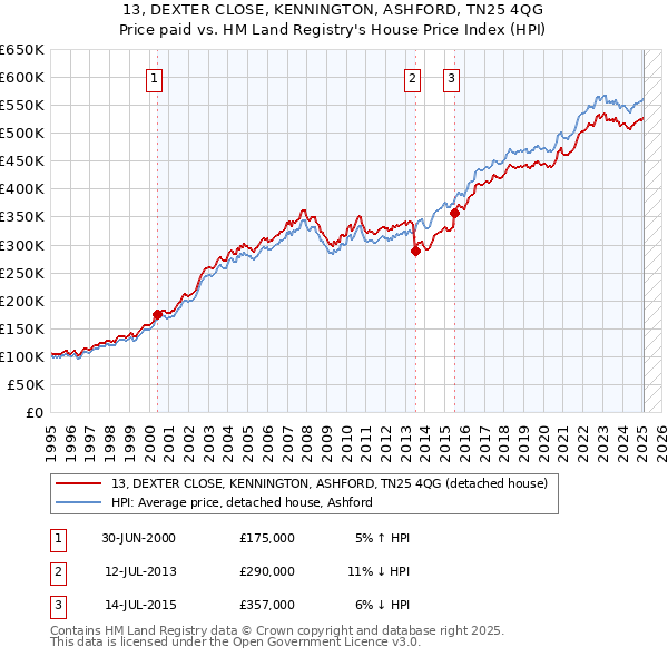 13, DEXTER CLOSE, KENNINGTON, ASHFORD, TN25 4QG: Price paid vs HM Land Registry's House Price Index