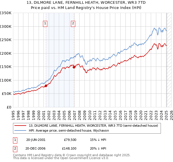 13, DILMORE LANE, FERNHILL HEATH, WORCESTER, WR3 7TD: Price paid vs HM Land Registry's House Price Index