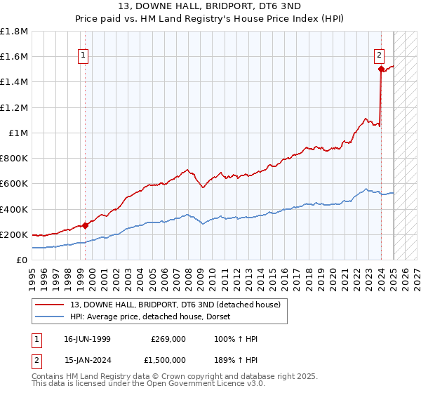 13, DOWNE HALL, BRIDPORT, DT6 3ND: Price paid vs HM Land Registry's House Price Index