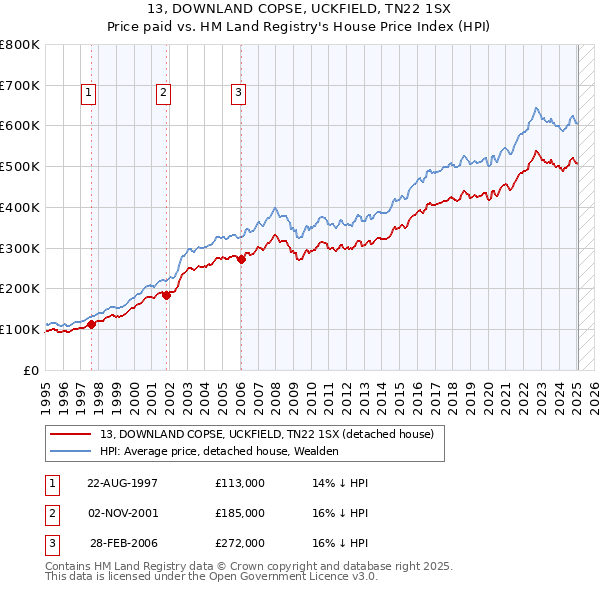 13, DOWNLAND COPSE, UCKFIELD, TN22 1SX: Price paid vs HM Land Registry's House Price Index