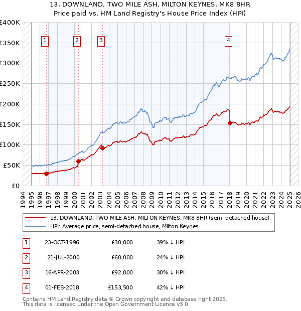 13, DOWNLAND, TWO MILE ASH, MILTON KEYNES, MK8 8HR: Price paid vs HM Land Registry's House Price Index