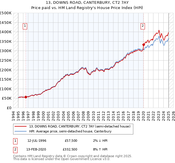 13, DOWNS ROAD, CANTERBURY, CT2 7AY: Price paid vs HM Land Registry's House Price Index