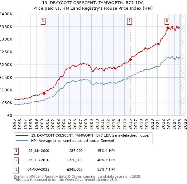 13, DRAYCOTT CRESCENT, TAMWORTH, B77 1DA: Price paid vs HM Land Registry's House Price Index