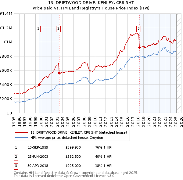 13, DRIFTWOOD DRIVE, KENLEY, CR8 5HT: Price paid vs HM Land Registry's House Price Index