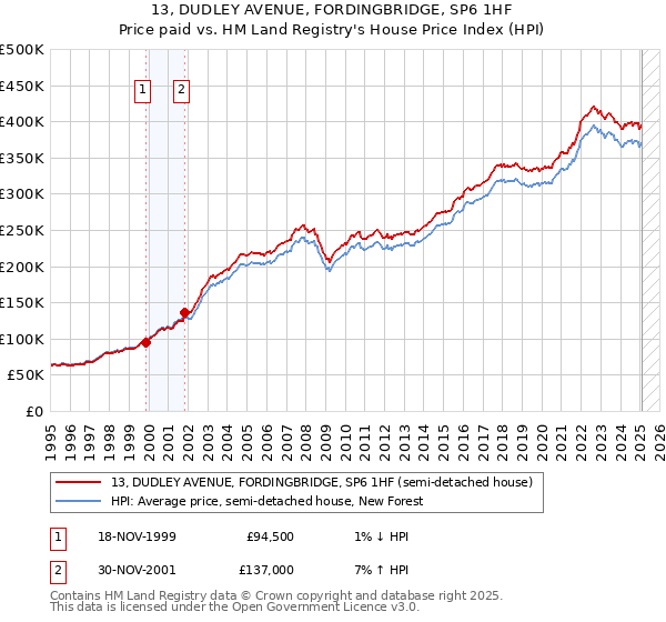 13, DUDLEY AVENUE, FORDINGBRIDGE, SP6 1HF: Price paid vs HM Land Registry's House Price Index