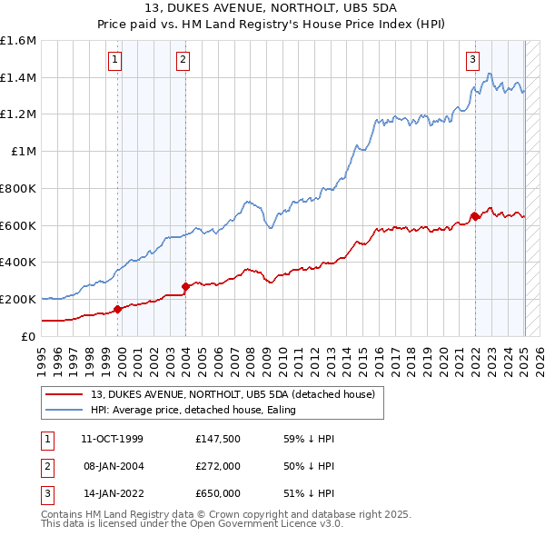 13, DUKES AVENUE, NORTHOLT, UB5 5DA: Price paid vs HM Land Registry's House Price Index