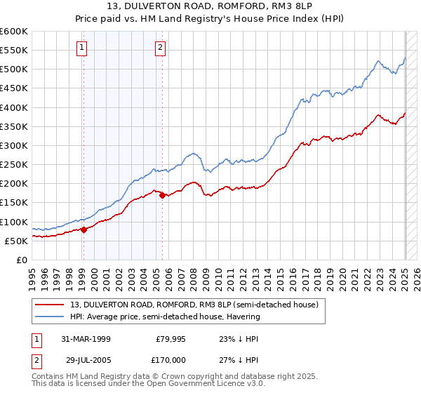 13, DULVERTON ROAD, ROMFORD, RM3 8LP: Price paid vs HM Land Registry's House Price Index