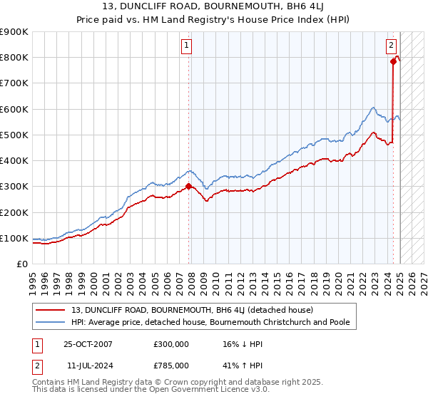 13, DUNCLIFF ROAD, BOURNEMOUTH, BH6 4LJ: Price paid vs HM Land Registry's House Price Index