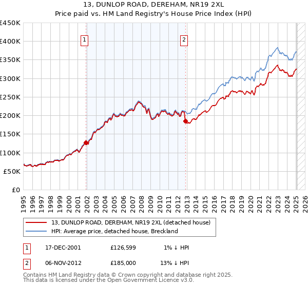 13, DUNLOP ROAD, DEREHAM, NR19 2XL: Price paid vs HM Land Registry's House Price Index