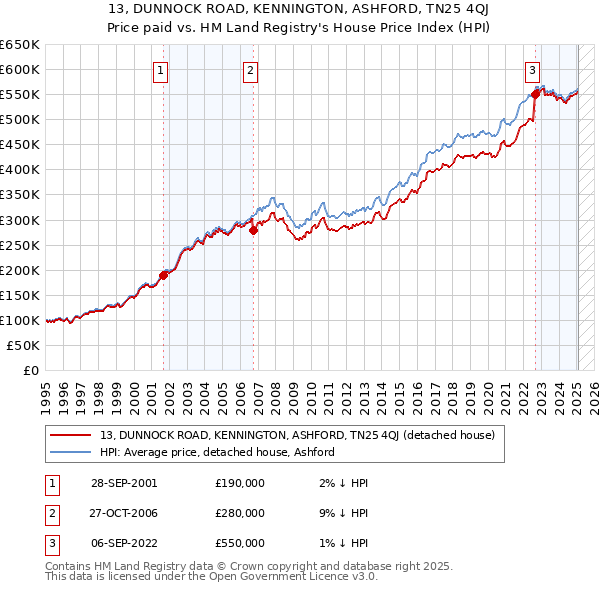 13, DUNNOCK ROAD, KENNINGTON, ASHFORD, TN25 4QJ: Price paid vs HM Land Registry's House Price Index