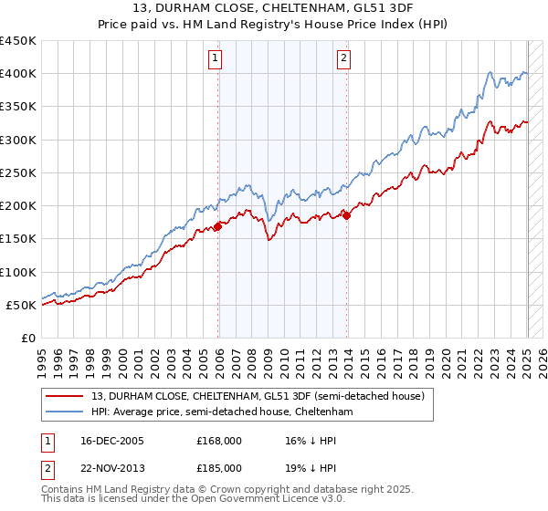 13, DURHAM CLOSE, CHELTENHAM, GL51 3DF: Price paid vs HM Land Registry's House Price Index