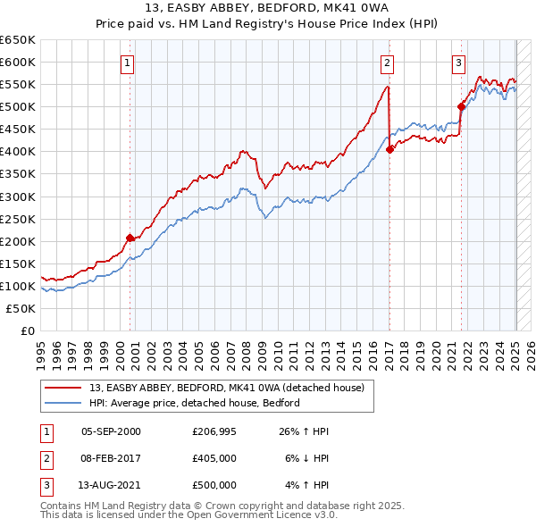 13, EASBY ABBEY, BEDFORD, MK41 0WA: Price paid vs HM Land Registry's House Price Index
