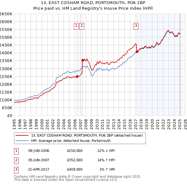 13, EAST COSHAM ROAD, PORTSMOUTH, PO6 2BP: Price paid vs HM Land Registry's House Price Index