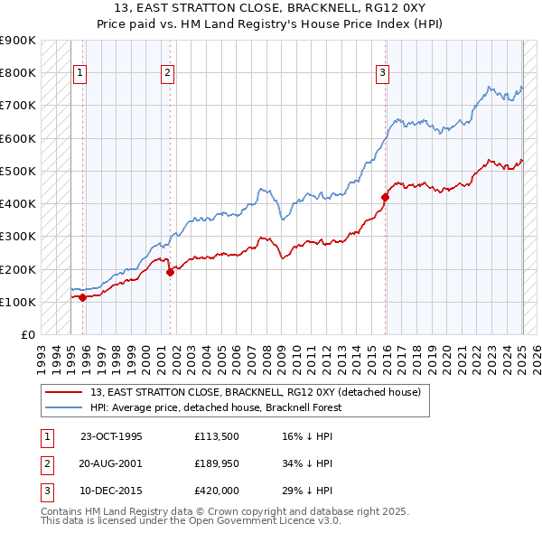 13, EAST STRATTON CLOSE, BRACKNELL, RG12 0XY: Price paid vs HM Land Registry's House Price Index