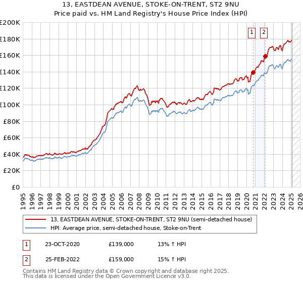 13, EASTDEAN AVENUE, STOKE-ON-TRENT, ST2 9NU: Price paid vs HM Land Registry's House Price Index