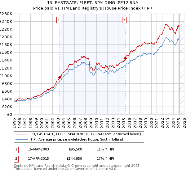 13, EASTGATE, FLEET, SPALDING, PE12 8NA: Price paid vs HM Land Registry's House Price Index