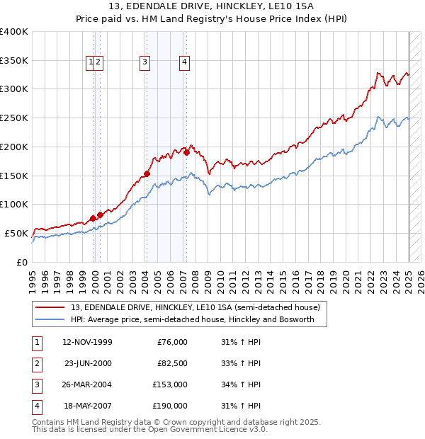 13, EDENDALE DRIVE, HINCKLEY, LE10 1SA: Price paid vs HM Land Registry's House Price Index