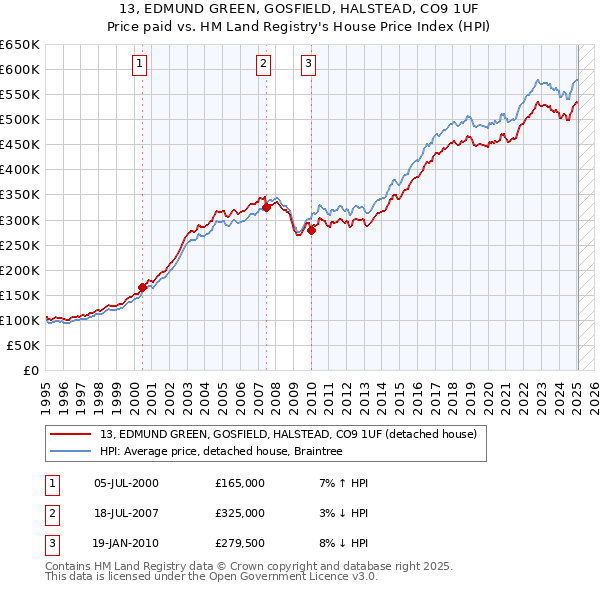 13, EDMUND GREEN, GOSFIELD, HALSTEAD, CO9 1UF: Price paid vs HM Land Registry's House Price Index