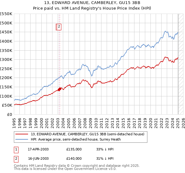 13, EDWARD AVENUE, CAMBERLEY, GU15 3BB: Price paid vs HM Land Registry's House Price Index