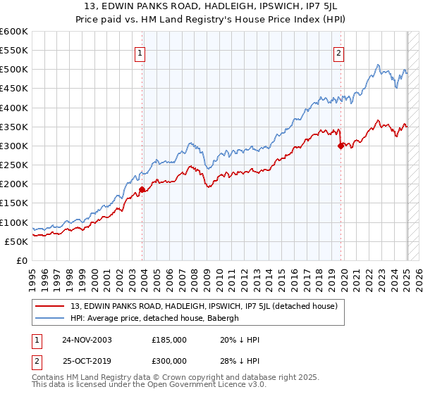 13, EDWIN PANKS ROAD, HADLEIGH, IPSWICH, IP7 5JL: Price paid vs HM Land Registry's House Price Index