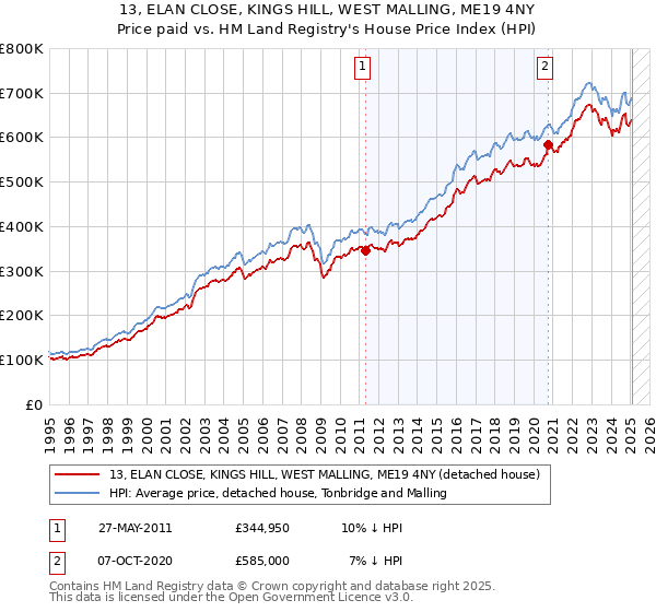 13, ELAN CLOSE, KINGS HILL, WEST MALLING, ME19 4NY: Price paid vs HM Land Registry's House Price Index