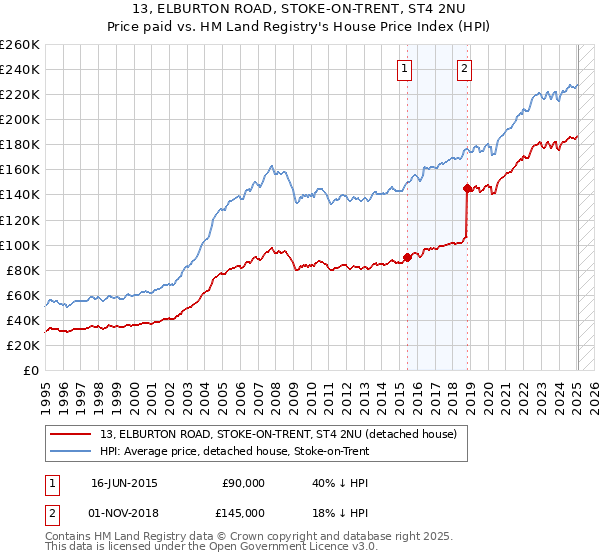 13, ELBURTON ROAD, STOKE-ON-TRENT, ST4 2NU: Price paid vs HM Land Registry's House Price Index