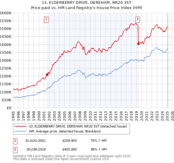 13, ELDERBERRY DRIVE, DEREHAM, NR20 3ST: Price paid vs HM Land Registry's House Price Index