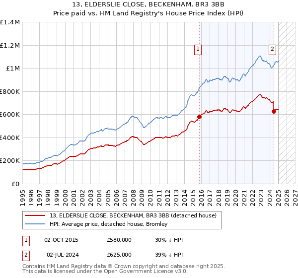 13, ELDERSLIE CLOSE, BECKENHAM, BR3 3BB: Price paid vs HM Land Registry's House Price Index