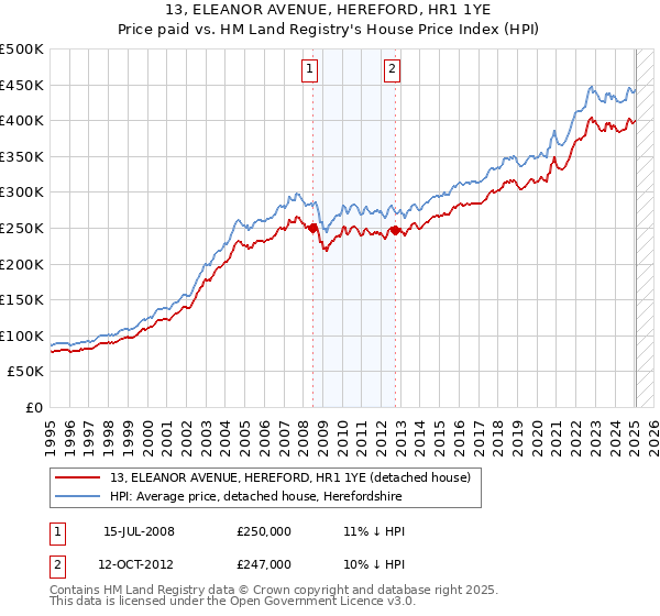 13, ELEANOR AVENUE, HEREFORD, HR1 1YE: Price paid vs HM Land Registry's House Price Index