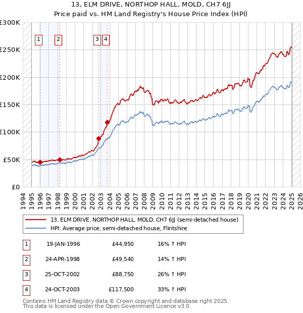 13, ELM DRIVE, NORTHOP HALL, MOLD, CH7 6JJ: Price paid vs HM Land Registry's House Price Index
