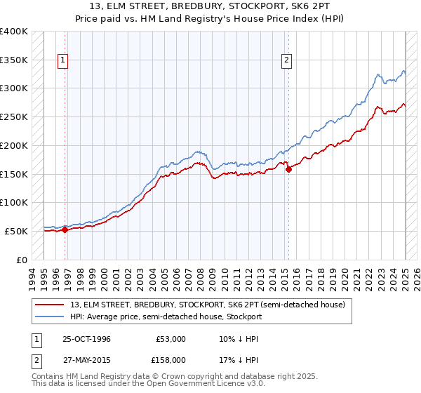13, ELM STREET, BREDBURY, STOCKPORT, SK6 2PT: Price paid vs HM Land Registry's House Price Index