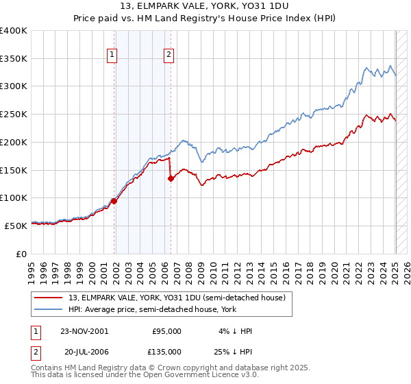 13, ELMPARK VALE, YORK, YO31 1DU: Price paid vs HM Land Registry's House Price Index