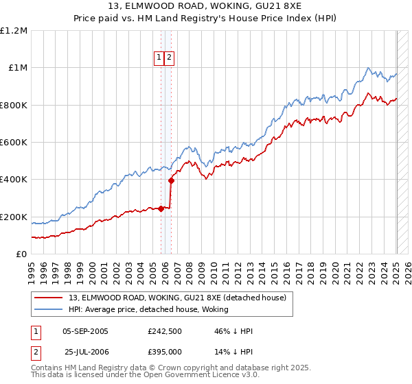 13, ELMWOOD ROAD, WOKING, GU21 8XE: Price paid vs HM Land Registry's House Price Index