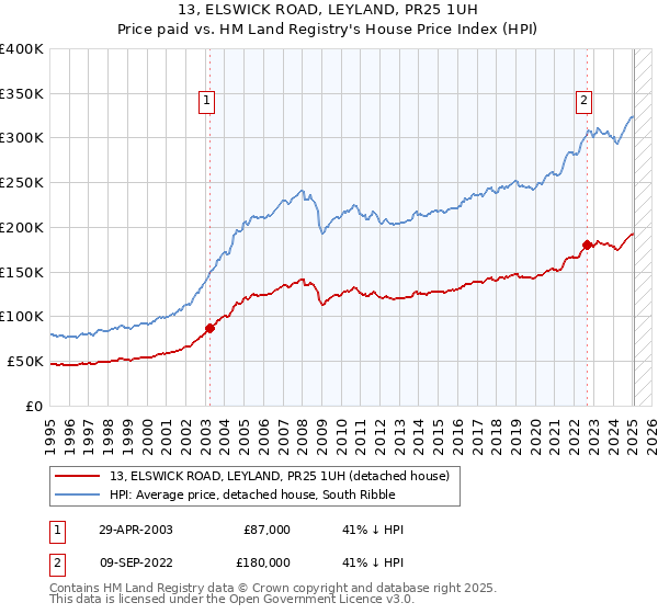 13, ELSWICK ROAD, LEYLAND, PR25 1UH: Price paid vs HM Land Registry's House Price Index