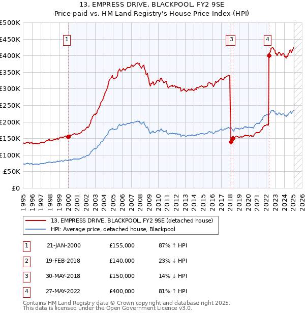 13, EMPRESS DRIVE, BLACKPOOL, FY2 9SE: Price paid vs HM Land Registry's House Price Index