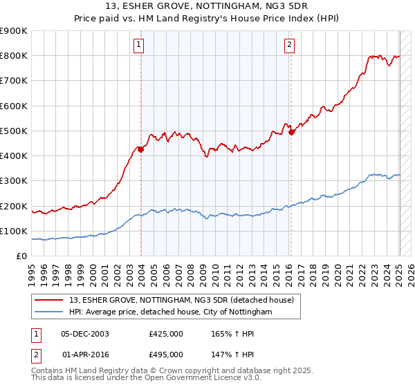 13, ESHER GROVE, NOTTINGHAM, NG3 5DR: Price paid vs HM Land Registry's House Price Index