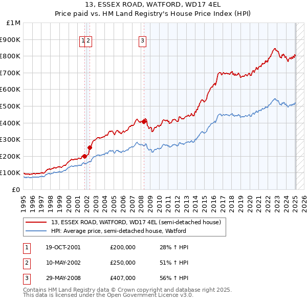 13, ESSEX ROAD, WATFORD, WD17 4EL: Price paid vs HM Land Registry's House Price Index