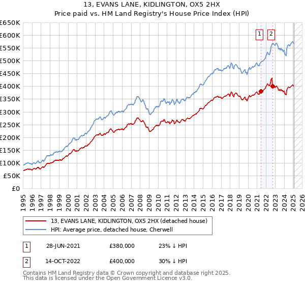 13, EVANS LANE, KIDLINGTON, OX5 2HX: Price paid vs HM Land Registry's House Price Index