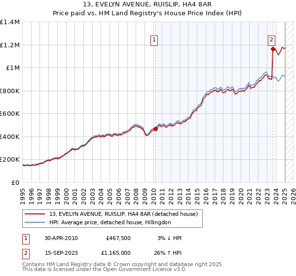 13, EVELYN AVENUE, RUISLIP, HA4 8AR: Price paid vs HM Land Registry's House Price Index