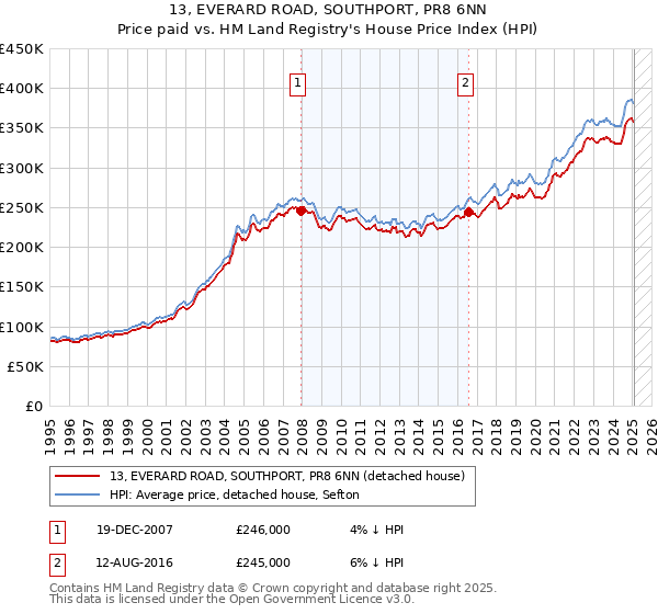 13, EVERARD ROAD, SOUTHPORT, PR8 6NN: Price paid vs HM Land Registry's House Price Index