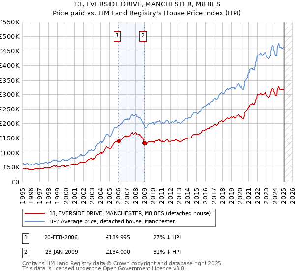 13, EVERSIDE DRIVE, MANCHESTER, M8 8ES: Price paid vs HM Land Registry's House Price Index